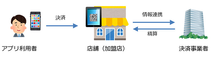 北九州市の台所 でスマホかざしてqrコード決済 みずほfgなど5行 キャッシュレス決済の実証実験をスタート Itmedia エンタープライズ