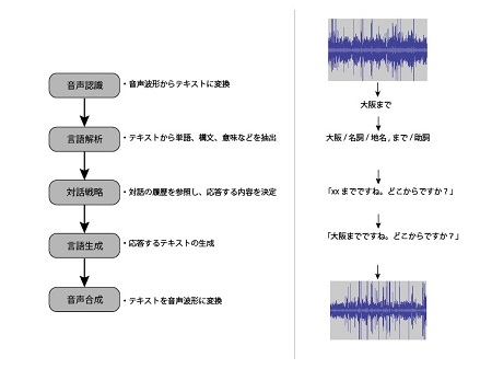 人が 生命 を感じ 信頼できる対話ai 実現のヒントは掃除ロボット ルンバ にある サイバーエージェント Ai Lab に聞く 前編 1 4 ページ Itmedia エンタープライズ