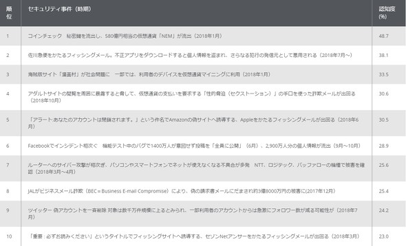 クラウドやaiを使えばセキュリティは万全 と思ったら大間違い 2019年の攻撃予測をマカフィーに聞いた Aiをかく乱する攻撃は もう出てきている 1 2 ページ Itmedia エンタープライズ