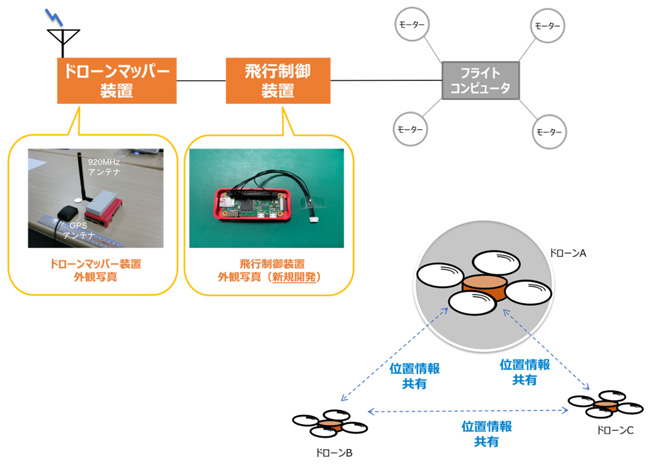 3機のドローンが自動でニアミスを回避 目視外飛行での安全運航に期待 Nict 自律飛行技術を実証 Itmedia エンタープライズ