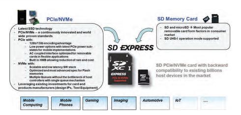 Microsd Express は転送速度最高985mb 秒 スマホやドローンでの4k動画撮影などに Mwc19 Barcelona Itmedia エンタープライズ