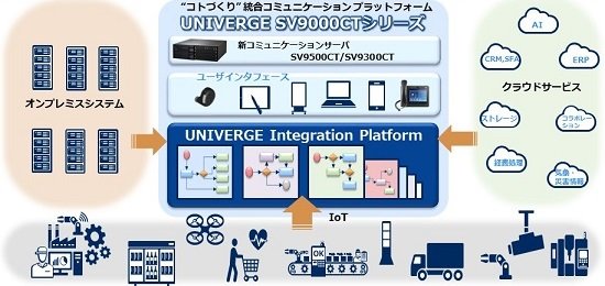 UNIVERGE SV9000CTV[YUNIVERGE Integration PlatformioTFNECj