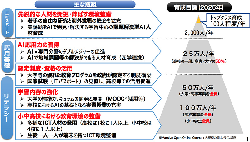 Ai人材育成は小学校から始まるかも 政府が取り組む Ai人材戦略 の勘所とは ビジネス2 0 の視点 Itmedia エンタープライズ