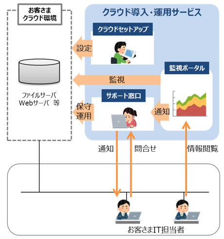 Awsとazureの設定から監視保守 運用までを代行 Ntt東日本がサービス提供開始 Itmedia エンタープライズ