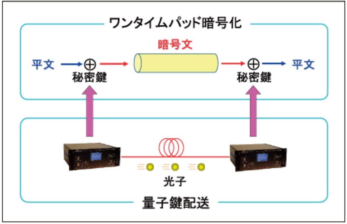 光子を利用して盗聴を不可能にする」日本の量子鍵配送ネットワーク技術が国際会合で承認 NICTとNEC、東芝が開発 - ITmedia エンタープライズ