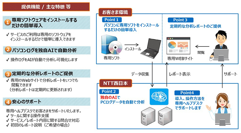 Ai分析で従業員の働き方や課題を 見える化 業務効率化を支援 Ntt西日本の おまかせai 働き方みえ る Itmedia エンタープライズ