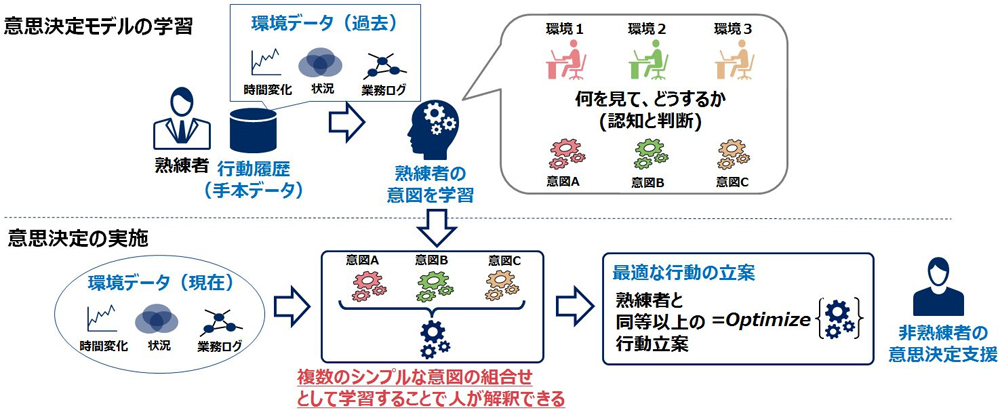 熟練者が行動基準とする「意図」をAIでモデル化 同レベルの高度な 熟練者が行動基準とする「意図」をAIでモデル化 同レベルの高度な