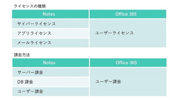  Notes^Office 365CZX̌nr