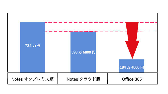 Ibmが Notes 売却 わが社のグループウェアは大丈夫か Itmedia エンタープライズ