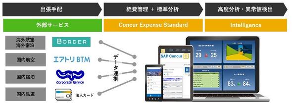 uConcur Expense StandardṽT[rXC[W