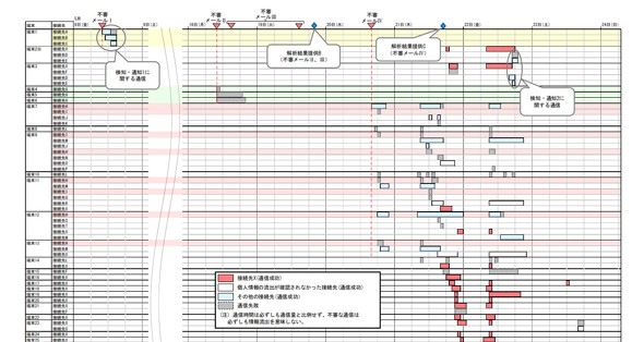 NISC�ɂ�钲���񍐏��ɂ́A�U���̃^�C�~���O�Ɗ����[���̃`���[�g���}������Ă���