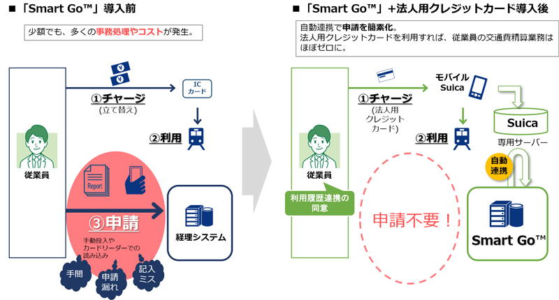 モバイルsuica で乗るだけ 立て替えや申請不要の交通費精算サービス Smart Go がスタート Itmedia エンタープライズ