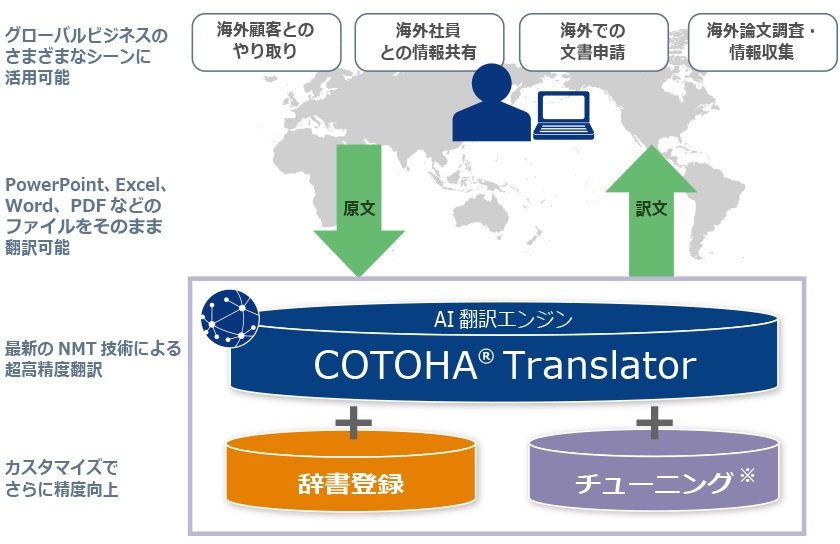 COTOHA TranslatorT[rXTvioTFNTT Com)