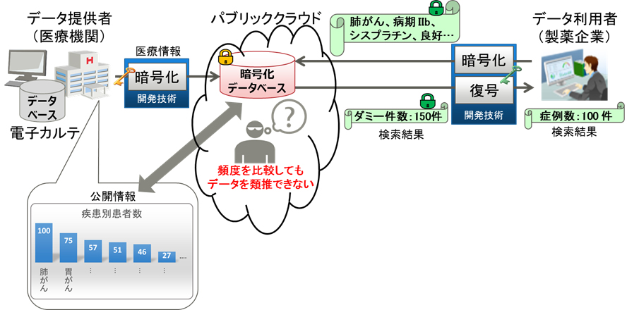暗号化した機密情報の類推を防止 データ利活用の安全性強化へ 富士通研究所 Db向けに開発 Itmedia エンタープライズ