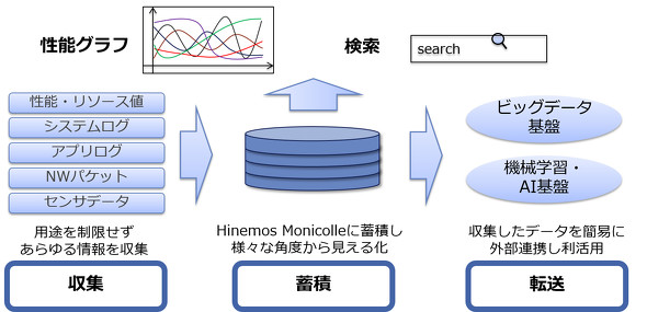 ハイブリッドクラウドに対応した監視収集ツール Hinemos Monicolle Nttデータ先端技術が販売開始 Itmedia エンタープライズ