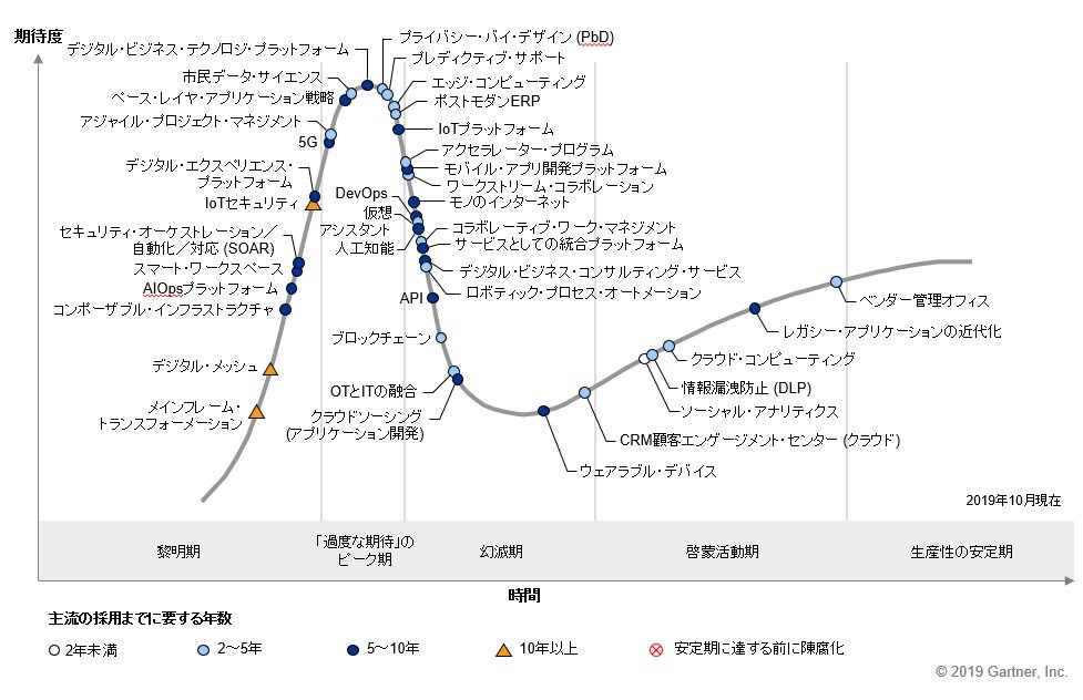 5gは 過度な期待 のピーク期 に ガートナーが 日本におけるテクノロジのハイプ サイクル 19年 を発表 Itmedia エンタープライズ