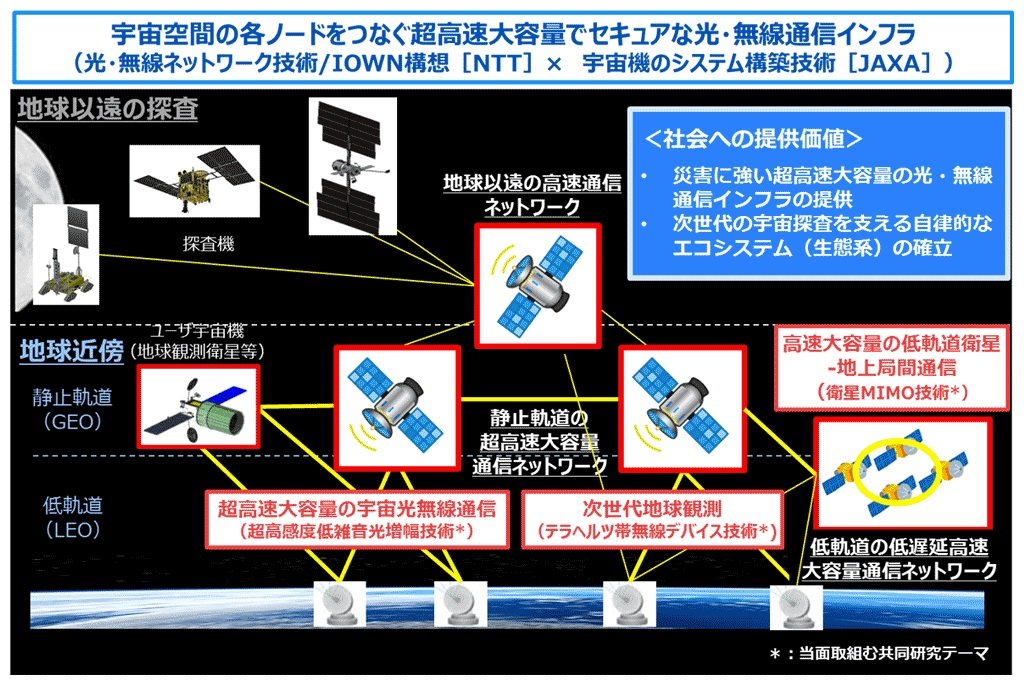探査機や人工衛星との超高速無線通信技術、NTTとJAXAが共同研究開始
