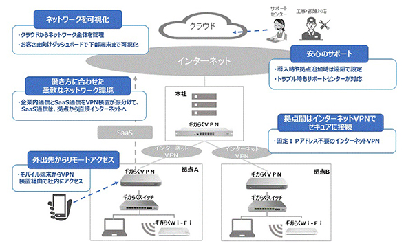 導入から設定管理まで おまかせ のsdxサービス Ntt東日本の ギガらくvpn ギガらくスイッチ が提供開始 Itmedia エンタープライズ