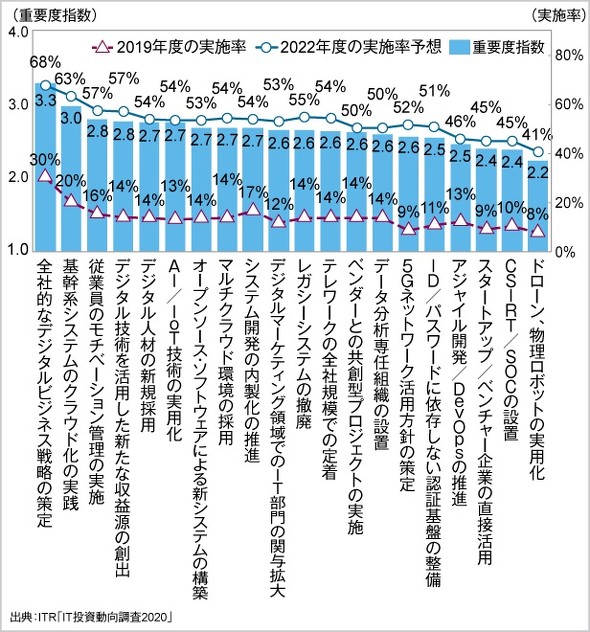 重要度指数