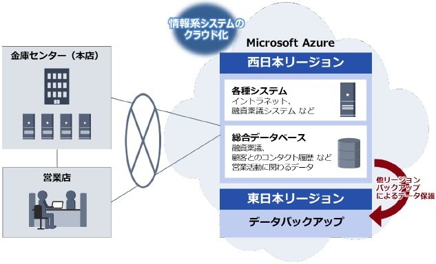 京都信用金庫が情報系システムをAzureに移行、日立がシステム構築