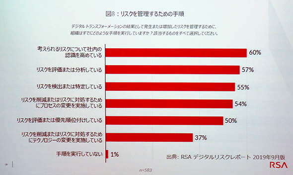 セキュリティだけじゃない 企業はデジタルリスクにどう対処すればよいか Weekly Memo 2 2 ページ Itmedia エンタープライズ