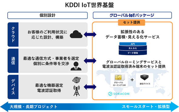 スロット 乙女k8 カジノクラウドと通信環境を一括で　KDDIが「グローバルIoTパッケージ」提供開始仮想通貨カジノパチンコ三 人 麻雀 無料