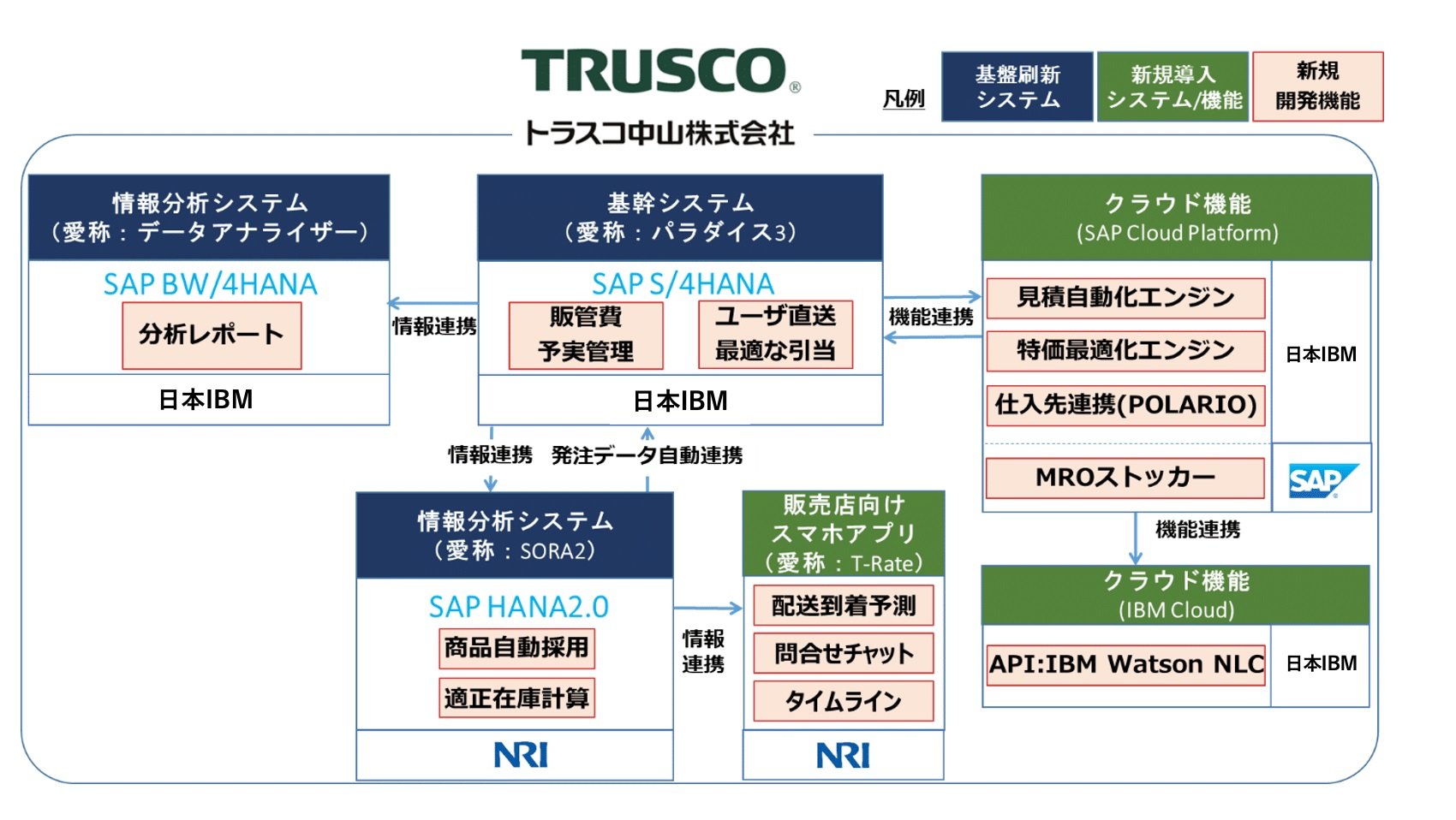 日本ibmらがトラスコ中山の基幹システムを刷新 Dxに向けてsap S 4hanaを採用 Itmedia エンタープライズ