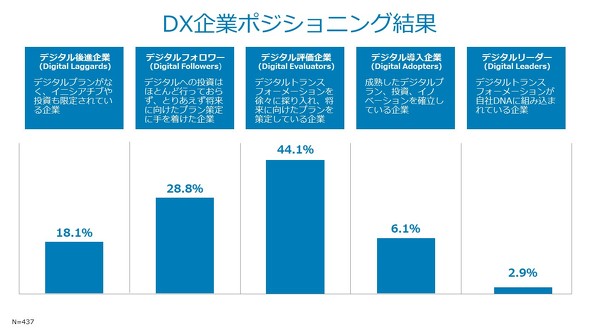 DX評価期に入った企業は全体の44.1％