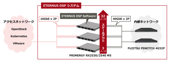 ETERNUS Data Services Platform\C[W