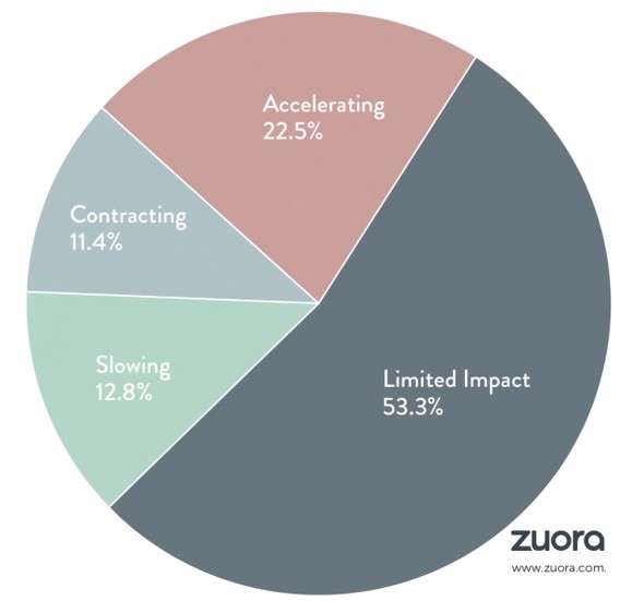 2021 年末 宝くじk8 カジノ「巣ごもり消費」で明暗　ZuoraがCOVID-19によるサブスクリプションビジネスへの影響を発表仮想通貨カジノパチンコスロット ロリポップ チェーンソー