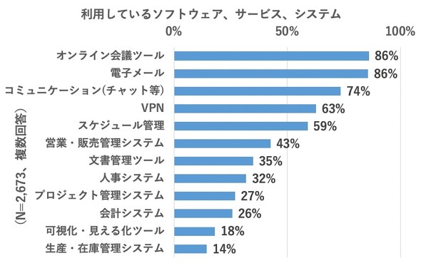 テレワーク中の企業 どんな設備やツール使ってる ウイングアーク1stが実態調査 Itmedia エンタープライズ