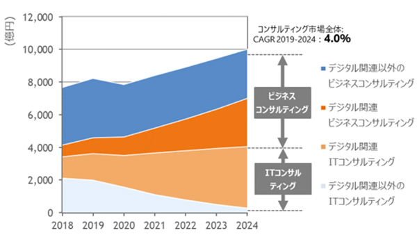 2018`2024ŃuRTeBOT[rXsvxoz\B2019N܂ł͎ђlA2020`2024N͗\liSourceFIDC Japan, 6/2020j