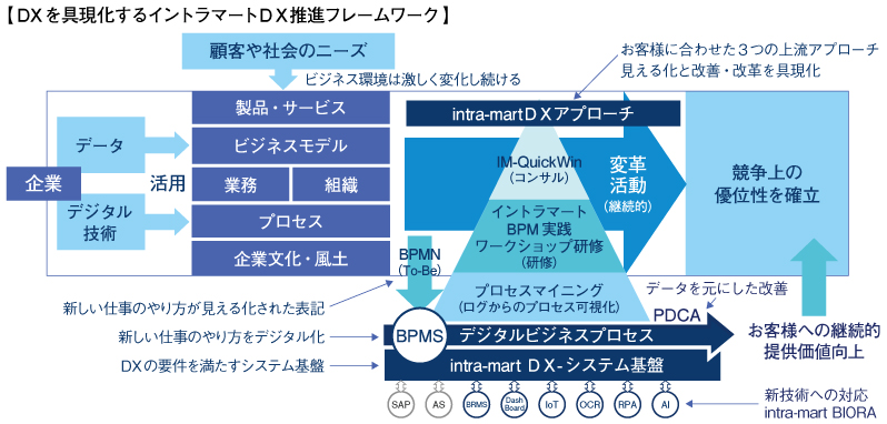 実業務の課題解決から始める人材育成 Dxに必要な思考プロセスとは Itmedia エンタープライズ