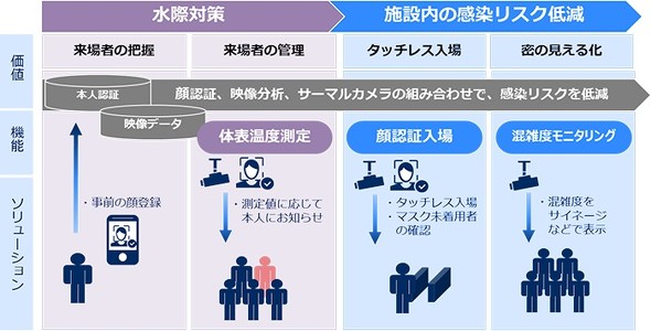 Necが感染症対策ソリューションを発売 顔認証とサーマルカメラで体温やマスク装着を自動チェック Itmedia エンタープライズ