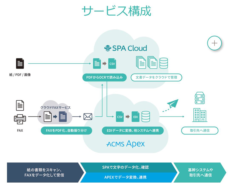 Ai Ocrでデジタル化した紙文書を業務システムに自動で連携 Dalがedi統合システムを発表 Itmedia エンタープライズ