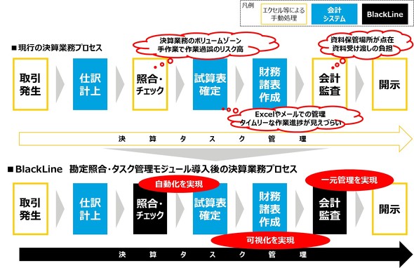 日本通運が デジタル経理 化 Blacklineで勘定整理を自動化 決算進捗をデータ管理 Itmedia エンタープライズ