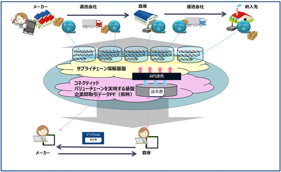 三井物産流通hdとntt Com ブロックチェーンやiotを活用した サプライチェーンdx の共同実証で合意 Itmedia エンタープライズ