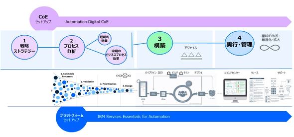 ビット コイン s2fk8 カジノRPAの運用管理や遠隔監視をSaaSで　日本IBMが新サービスを開始仮想通貨カジノパチンコ777 タウン 解約 iphone