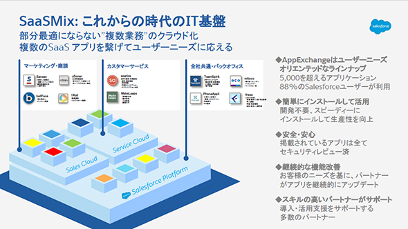 中小企業のDXは「SaaS」だけで実現できる――セールスフォースの新施策が