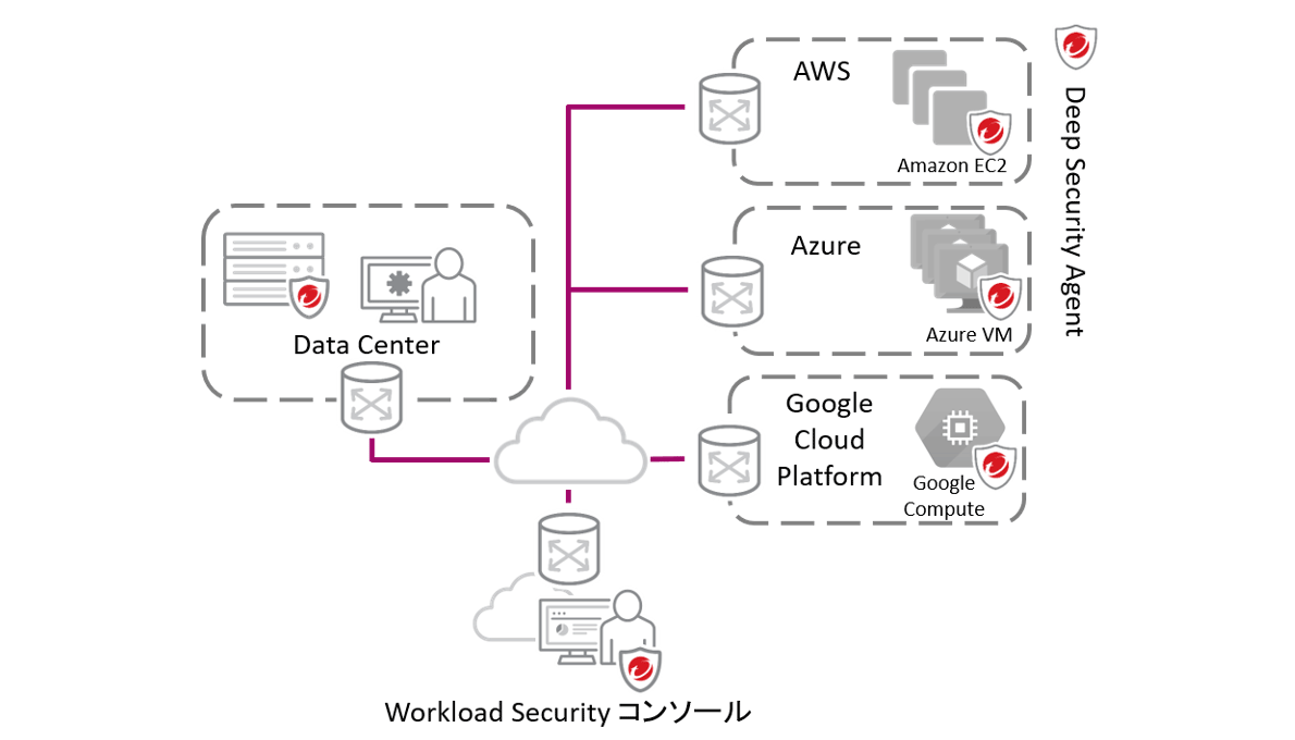 Cloud One - Workload Security̓C[WioTFgh}CNj