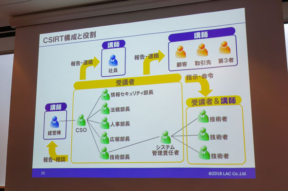 ゲーム感覚でインシデント対応を学ぶ ラックの研修に参加してみた 1 2 Itmedia エンタープライズ