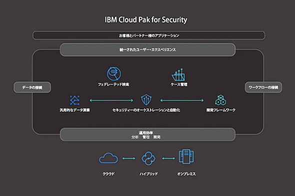 uIBM Cloud Pak for Securityv̊TvioTF{IBMuCloud Pak for Securityvj