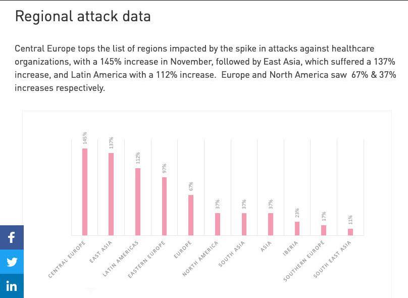 Attacks targeting healthcare organizations spike globally as COVID-19 cases rise again - Check Point Software