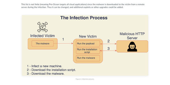 Pro-Ocean: Rocke Groupfs New Cryptojacking Malware