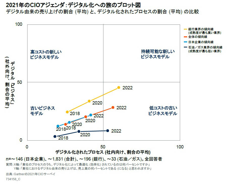 日本企業のデジタル化は世界から約2年の後れ　CIOが即実行すべきこととは――ガートナー提言