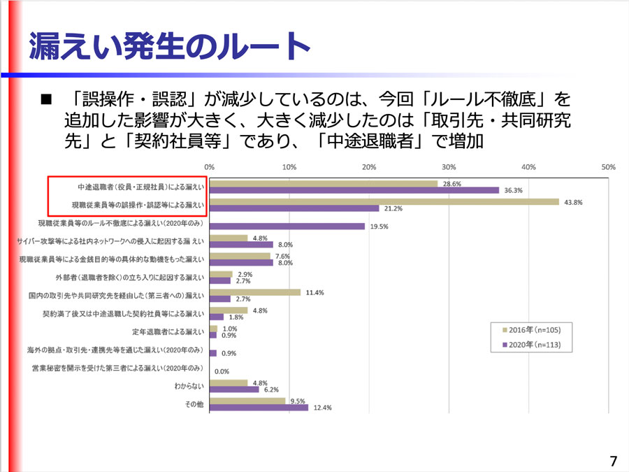 内部からの情報漏えいに備える Ipa資料から読み解く企業が取るべき第一歩は 半径300メートルのit Itmedia エンタープライズ