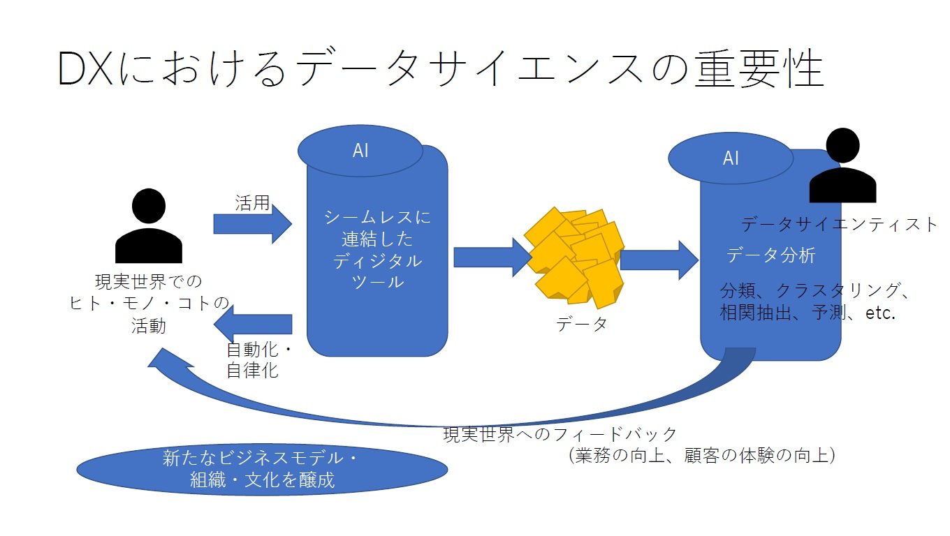 新常態のデータ分析はどう変わる？ データサイエンティスト育成