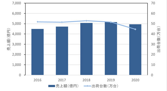 2016`2020N̍T[os̐ځioTFIDC JapanA2021N3j