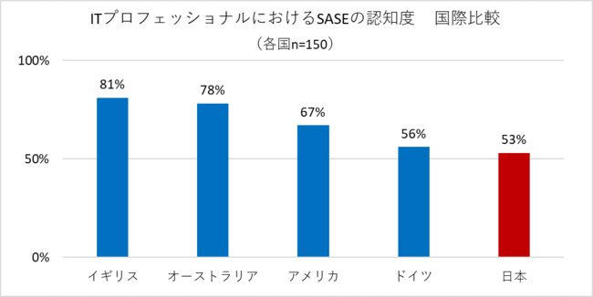 日本企業のSASE認知度は53％、クラウド時代のネットワークセキュリティに遅れ