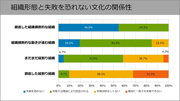 Dxが進む企業には 失敗を恐れない文化がある It革命 2 0 Dx動向調査からのインサイトを探る Itmedia エンタープライズ